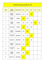 Rychlostní jízdy parníků s lodním šroubem do 1 metru