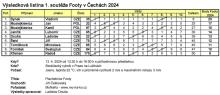 Výsledky 1. soutěže Footy v Čechách 2024
