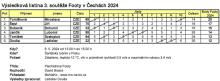 Výsledková listina soutěže plachetnic Footy