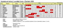 Výsledky 2. soutěže plachetnic Footy v Čechách 2026